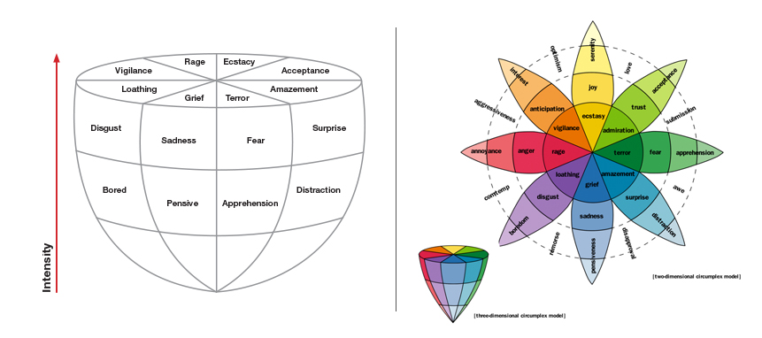 Plutchik's grapefruit diagram
