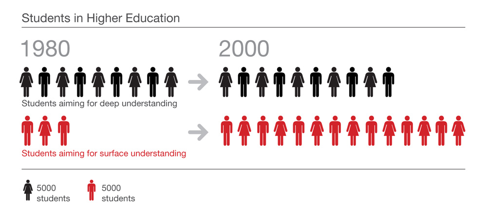Students' aims when they enroll in a higher education course. Source: Teaching, Teaching, Understanding, Understanding (1/3)