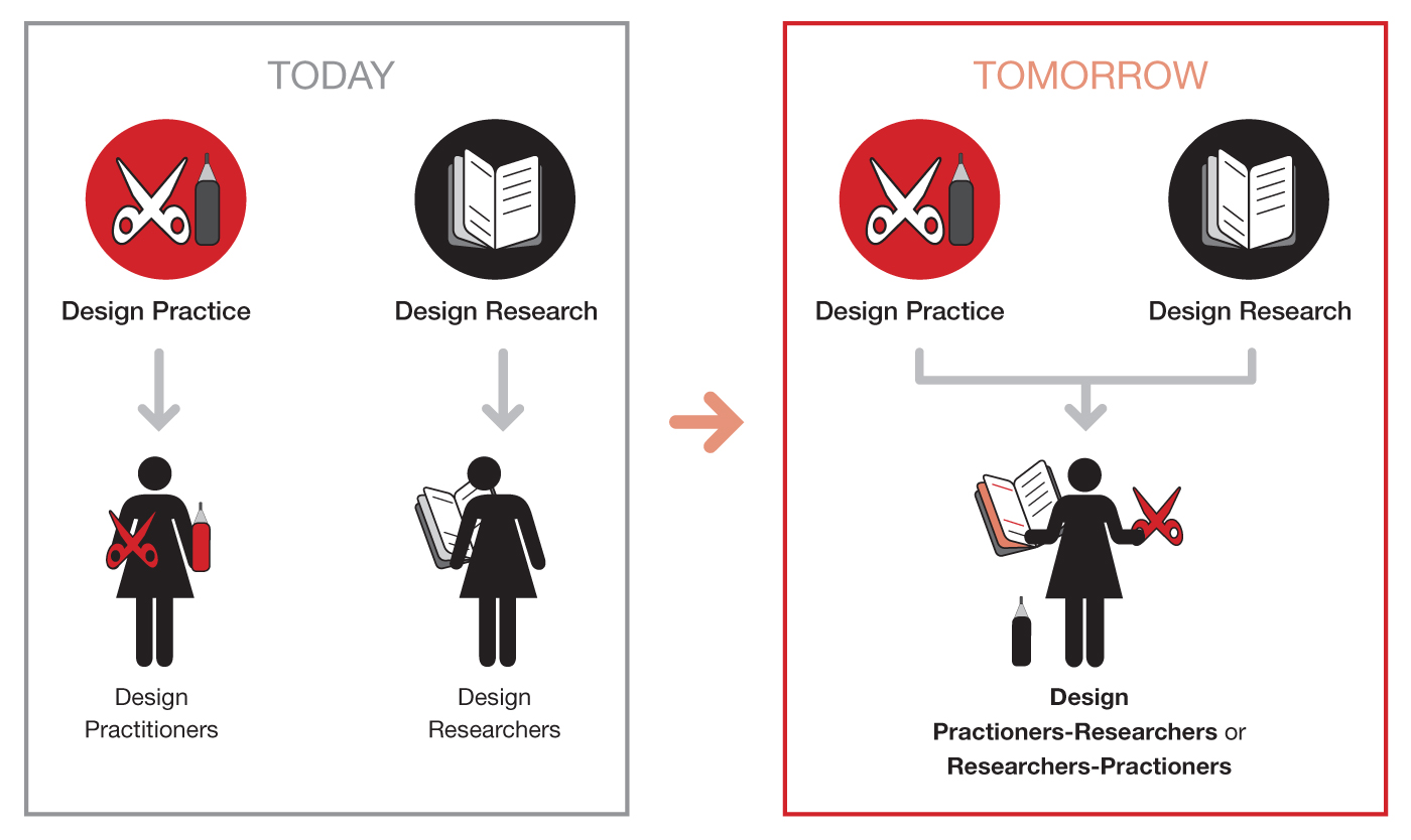 Design Practioners-Researchers / Researchers-Practioners better reflects the sets of skills that designers need