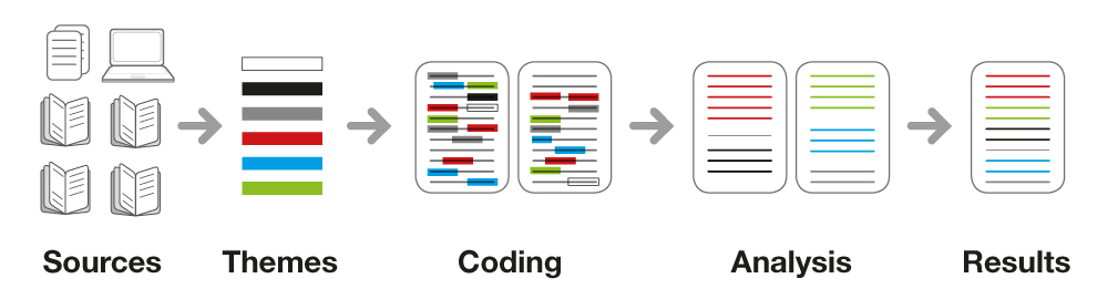 Definitions from various sources (books, papers, website) were coded using a thematic analysis approach to learn how the understanding of information design has evolved throughout the last fifteen years.