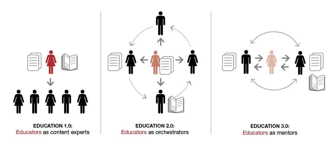The relationship between educators and students changes from Education 1.0 to Education 3.0. Educators move from being the knowledge keepers from actually learning from the students too, the power dynamics also changes.