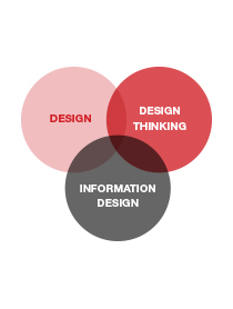 The Value of the Design Profession
