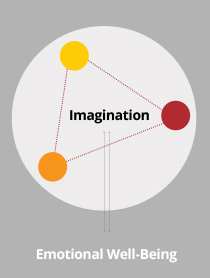 Imagination + Well-Being in Action: An Interdisciplinary Curriculum